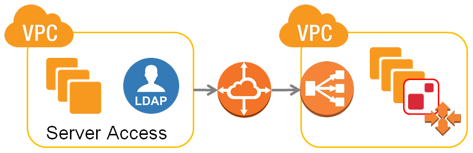 Private Network Diagram
