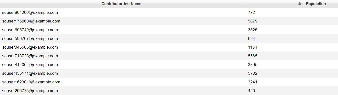 Select Username and Reputation Results