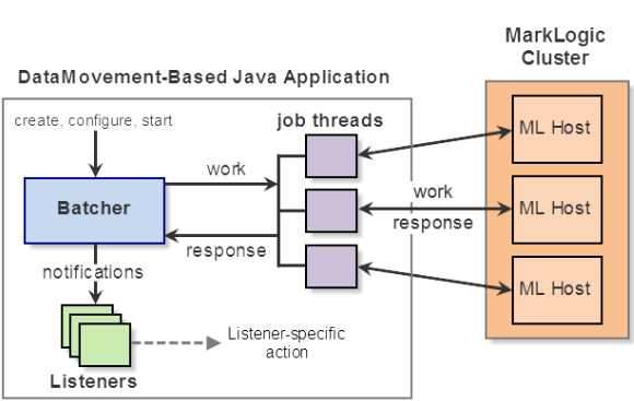 A Java application using DMSDK distributes jobs across a MarkLogic cluster.