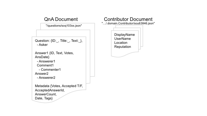 QnA Document versus Contributor Document