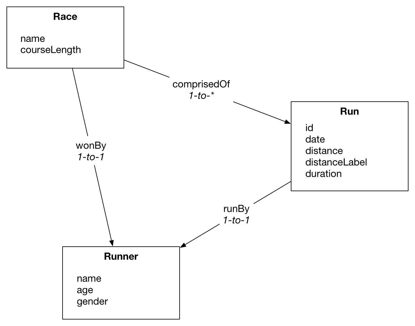 Example Entity Services implementation included in the repository covers three entities: Runner, Race, and Run, sourced from two different data sources