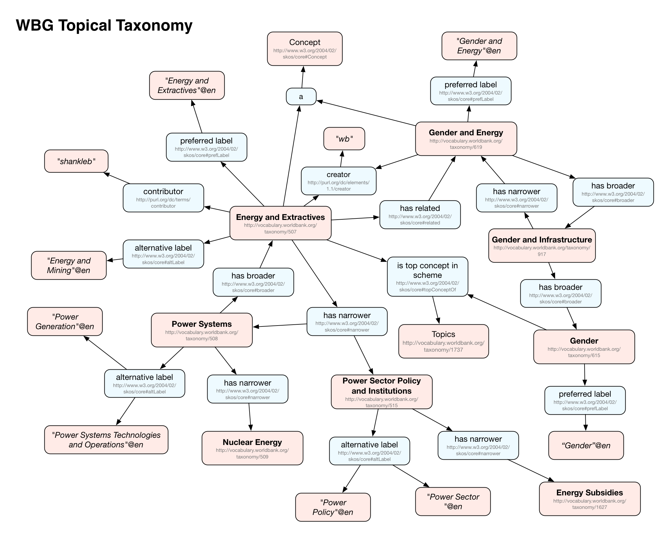 a snapshot of what The World Bank taxonomy looks like
