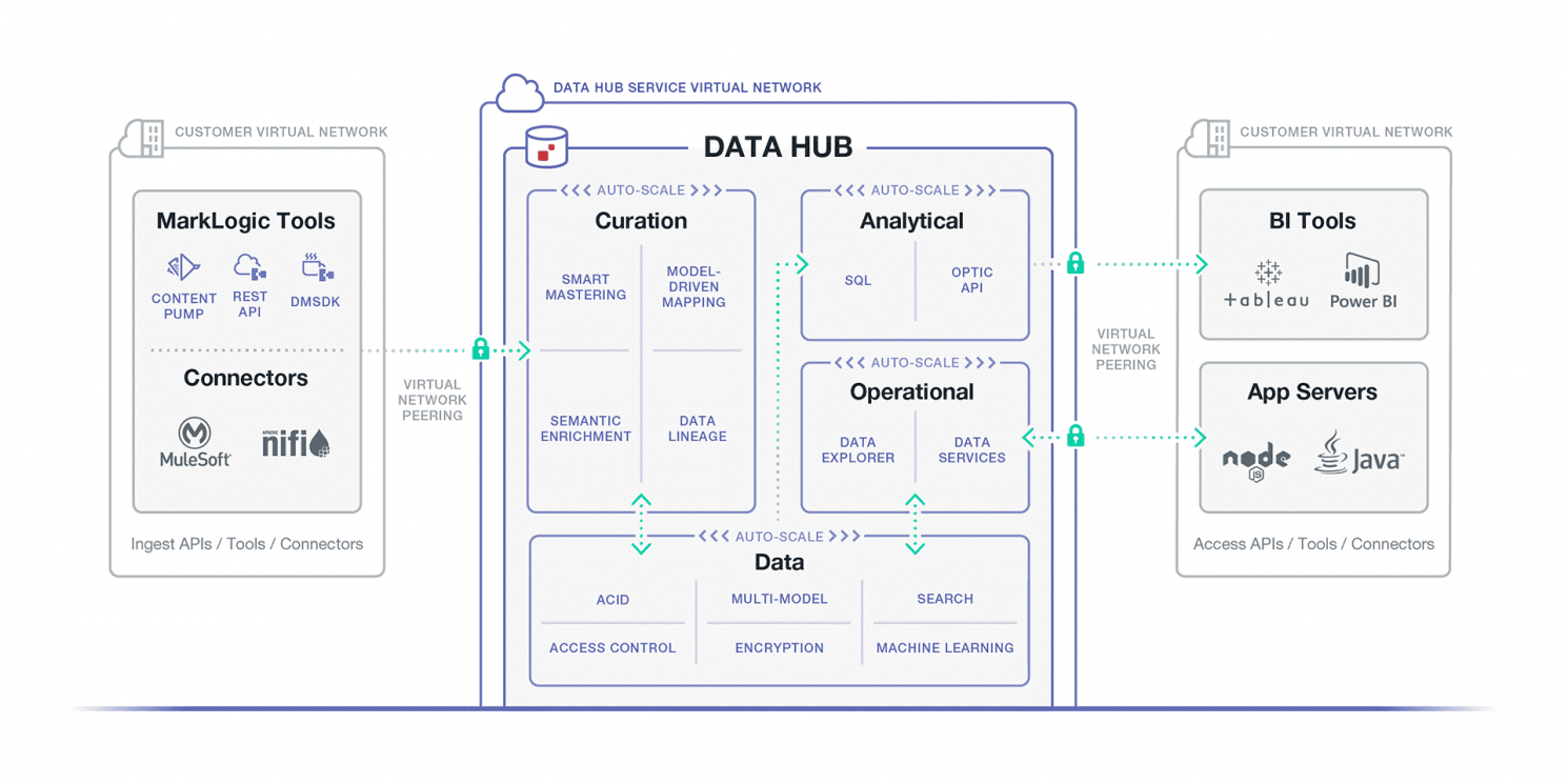 Data Hub Service On Azure - Marklogic Community