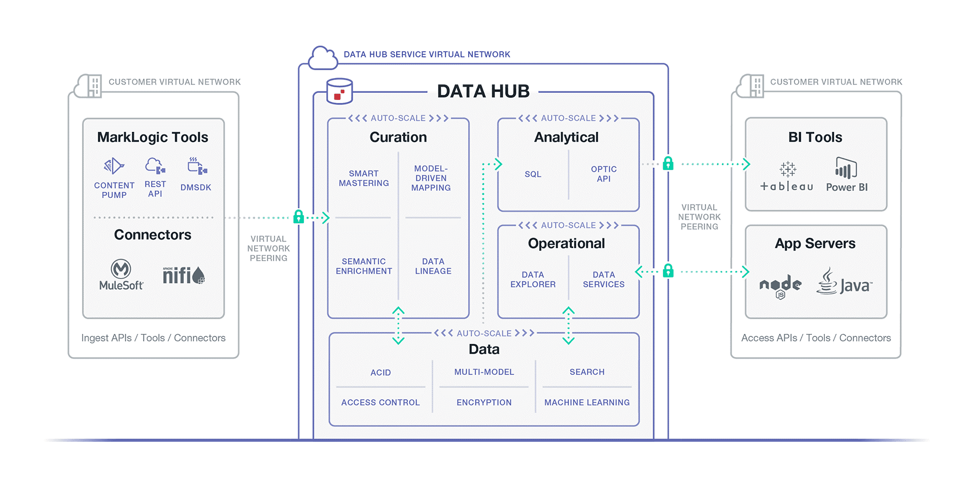 Data Hub Service Architecture Overview